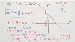 Desigualdad lineal con gráfica │ ejercicio 1 [upl. by Ilac]