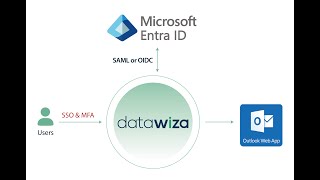 Microsoft Entra ID Azure AD SSO and MFA for OWA Outlook Web Access [upl. by Aynav286]