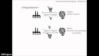 4 De economische kringloop buitenland [upl. by Ressan]