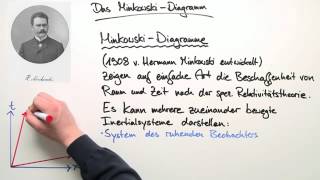 Was ist ein MinkowskiDiagramm  Physik  Relativitätstheorie [upl. by Oderfliw]