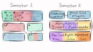 ILC  Interdisciplinary Learning Collaborative [upl. by Greff]