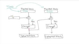 An Example of CBC Encryption [upl. by Sarena889]