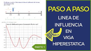 Linea de Influencia en Viga Hiperestatica con Maple Parte 14 [upl. by Atteyek647]