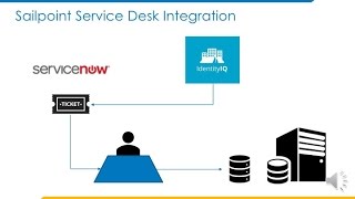 EnH iSecure Sailpoint Service Now Integration Demo [upl. by Peckham846]