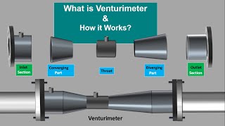 What is Venturimeter How Venturimeter works Working Principle of VenturimeterAnimation Video [upl. by Rednav]