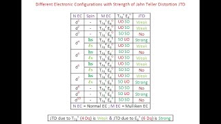 Jahn Teller Distortion Strength with Different Electronic Configurations SBI [upl. by Nauqyt]