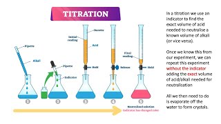 An Introduction To Titration Calculations GCSE Chemistry [upl. by Pavla702]