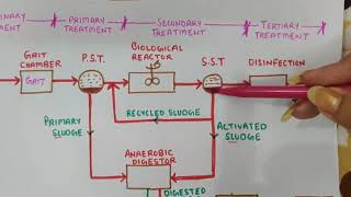 Flow sheet of Sewage Treatment PlantFlow Diagram of Wastewater Treatment Plant [upl. by Nnyleuqaj]