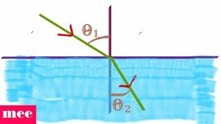 Laws of refraction from Fermats principle [upl. by Yellek620]