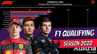 F1 2022  If Points Were Awarded in Qualifying [upl. by Glantz]