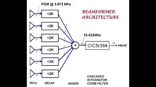 Audio beamforming for smartphones hearing aid [upl. by Ames]