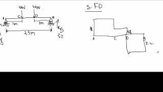 Bending moment and shear force [upl. by Masha]