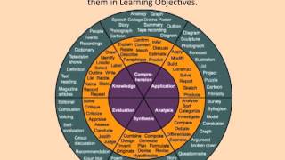 CREATING LEARNING OBJECTIVES [upl. by Siddon720]