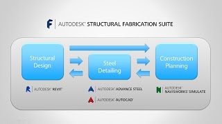 Autodesk® Structural Fabrication Suite – Overview Video [upl. by Norre]