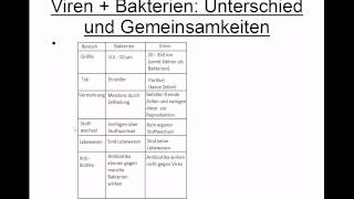 Viren und Baktieren Unterschiede und Gemeinsamkeiten [upl. by Ynamad]