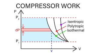 Mechanical Engineering Thermodynamics  Lec 9 pt 2 of 5 Compressor Work [upl. by Betz]