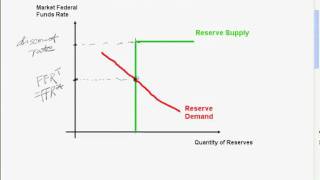 The Federal Funds Market [upl. by Ozzie]