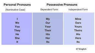 Урок 9 mineoursyourstheirs Притяжательные Местоимения Possessive Pronouns [upl. by Ahtibbat447]