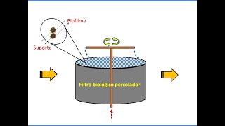 Aula 11 TAR  Filtro biológico percolador para tratamento de esgoto [upl. by Ettenot667]