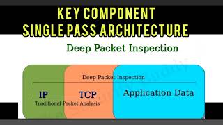 Palo Alto Firewall Training 2023 Single Pass Architecture Key Component Single Pass Architecture [upl. by Aihsia204]