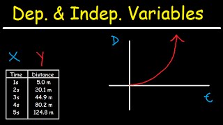 Dependent and Independent Variables [upl. by Eiram649]