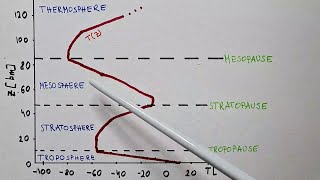 How Temperature Changes with Height and Atmospheric Layers [upl. by Cherilynn]