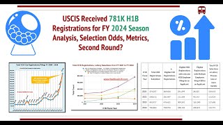 USCIS says 781K H1B Registrations filed for FY 2024 Selection Odds Metrics Second Round Lottery [upl. by Jimmie]