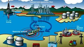 Learn about LNG Process [upl. by Akcimat89]