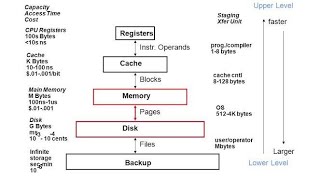 Average Access Time For 2Level And 3Level Memory Organization [upl. by Miles]