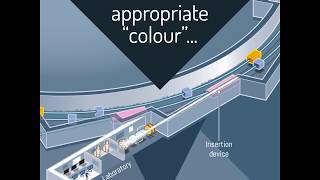 How does a Synchrotron work [upl. by Allen]