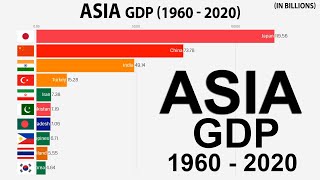 Asian Economies  Nominal GDP 1960  2020 [upl. by Sal]