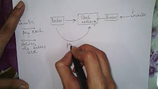 Steps in Trading and Settlement Procedure  Business Studies 12th  Financial Markets [upl. by Gaal]