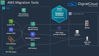 AWS Cloud Migration  7 Rs Migration Strategies and AWS Migration Services [upl. by Eelatan]