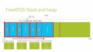 RTOS porting and Programming Lecture4  FreeRTOS Stack and Heap Management [upl. by Boothe]