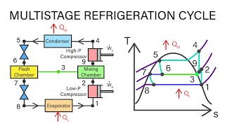 Mechanical Engineering Thermodynamics  Lec 24 pt 3 of 4 Multistage Refrigeration Cycle [upl. by Imik442]