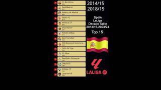 Spain  LaLiga  Eternal table 201415  202324 10 Seasons rating [upl. by Einal965]