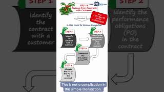 Difference between contract asset IFRS 15 and trade receivable [upl. by Gascony454]