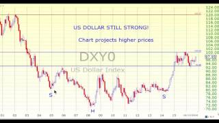 What Clues Does The US DOLLAR Give For Other Markets [upl. by Tracy268]