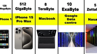 Evolution Of Computer Storage Units SIze  DIgital Storage Comparison [upl. by Sarina864]