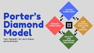 Understanding Porters Diamond Model  A Guide to National Competitiveness 13 Minutes [upl. by Riane]