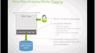 Web Analytics Tagging and Tracking Explained [upl. by Latsyk]