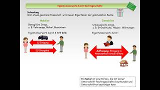 Eigentumserwerb [upl. by Dobbins]