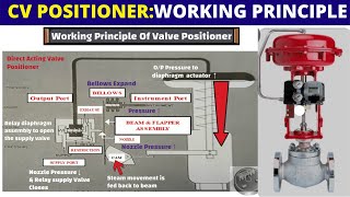 Control Valve Positioner Working Principle and Parts  Fischer 3850 Positioner [upl. by Maurreen226]