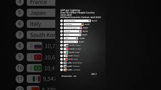 GDP per Capita by Over 50 million People Country 20102029  IMFApril 2024 Data [upl. by Sarnoff]