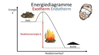 Exotherme und endotherme Reaktionen  Energiediagramme zeichnen  Chemie Endlich Verstehen [upl. by Tuppeny]