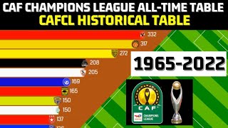 CAF Champions League ALLTIME TABLE  Top teams in African Champions League [upl. by Quintilla]