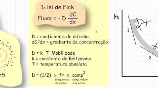 Biofisica de Membranas  Aula 2  Difusão na membrana [upl. by Nash]