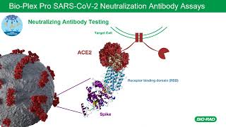 BioPlex SARSCoV2 Neutralization Antibody Assays Webinar [upl. by Adnamor]