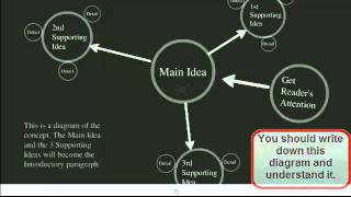 How to Plan and Write An Essay for the IELTS Test [upl. by Ayom]