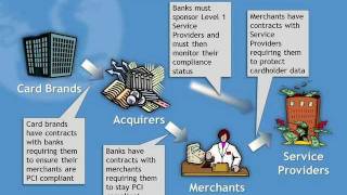 Intro to PCI Compliance  Part 2 of 6 [upl. by Ellirehs]